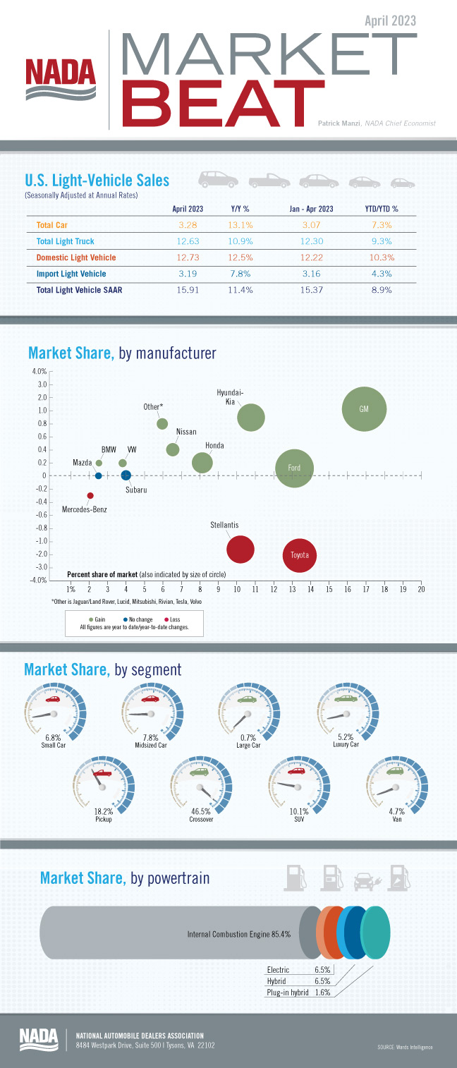 Market Beat infographic April 2023